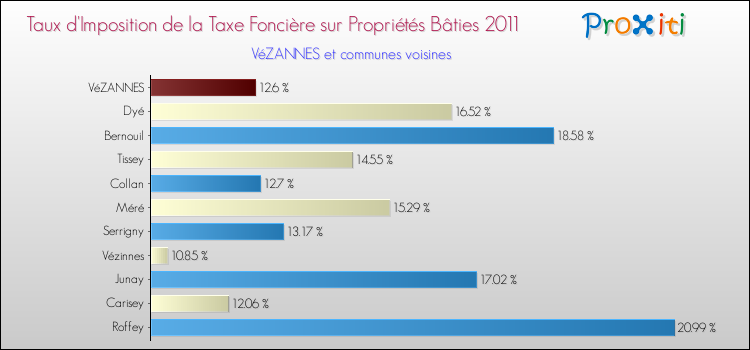 Taux d'imposition de la taxe foncière sur le bati 2011 pour VéZANNES et les communes proches Comparaison des taux d'imposition de la taxe foncière sur le bati 2011 pour VéZANNES et les communes voisines