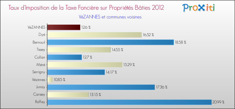 Taux d'imposition de la taxe foncière sur le bati 2012 pour VéZANNES et les communes proches Comparaison des taux d'imposition de la taxe foncière sur le bati 2012 pour VéZANNES et les communes voisines