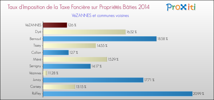 Taux d'imposition de la taxe foncière sur le bati 2014 pour VéZANNES et les communes proches Comparaison des taux d'imposition de la taxe foncière sur le bati 2014 pour VéZANNES et les communes voisines