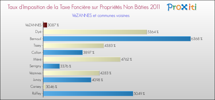 Taux d'imposition de la taxe foncière sur les immeubles et terrains non batis 2011 pour VéZANNES et les communes proches Comparaison des taux d'imposition de la taxe foncière sur les immeubles et terrains non batis 2011 pour VéZANNES et les communes voisines