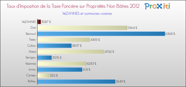 Taux d'imposition de la taxe foncière sur les immeubles et terrains non batis 2012 pour VéZANNES et les communes proches Comparaison des taux d'imposition de la taxe foncière sur les immeubles et terrains non batis 2012 pour VéZANNES et les communes voisines