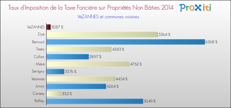 Taux d'imposition de la taxe foncière sur les immeubles et terrains non batis 2014 pour VéZANNES et les communes proches Comparaison des taux d'imposition de la taxe foncière sur les immeubles et terrains non batis 2014 pour VéZANNES et les communes voisines