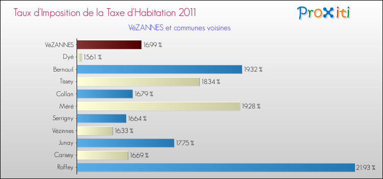 Taux d'imposition de la taxe d'habitation 2011 pour VéZANNES et les communes proches Comparaison des taux d'imposition de la taxe d'habitation 2011 pour VéZANNES et les communes voisines