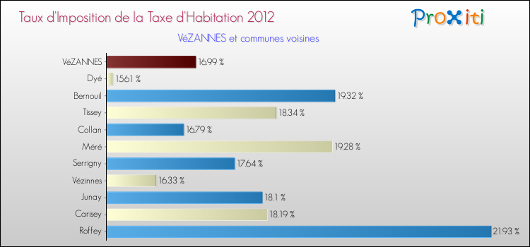 Taux d'imposition de la taxe d'habitation 2012 pour VéZANNES et les communes proches Comparaison des taux d'imposition de la taxe d'habitation 2012 pour VéZANNES et les communes voisines