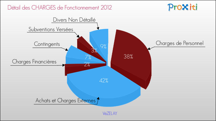 Décomposition des Charges de Fonctionnement 2012 de la commune de VéZELAY Charges de Fonctionnement 2012 pour la commune de VéZELAY