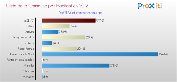 Dette par habitant de la commune en 2012 pour VéZELAY et les communes proches Comparaison de la dette par habitant de la commune en 2012 pour VéZELAY et les communes voisines