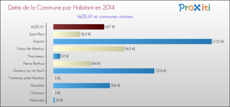 Dette par habitant de la commune en 2014 pour VéZELAY et les communes proches Comparaison de la dette par habitant de la commune en 2014 pour VéZELAY et les communes voisines