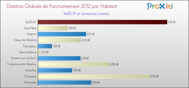 Montant des dotations globales de fonctionnement DGF par Habitant pour VéZELAY et les communes proches Comparaison des des dotations globales de fonctionnement DGF par habitant pour VéZELAY et les communes voisines