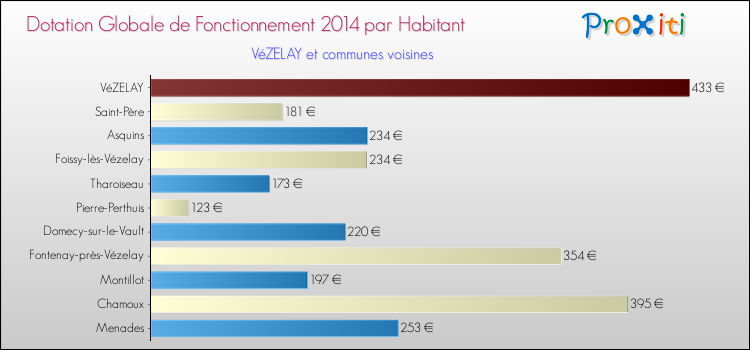 Montant des dotations globales de fonctionnement DGF par Habitant pour VéZELAY et les communes proches en 2014. Comparaison des des dotations globales de fonctionnement DGF par habitant pour VéZELAY et les communes voisines en 2014.