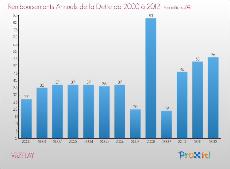 Evolution de l'annuité de la dette pour la commune de VéZELAY de 2000 à 2012 Annuités de la dette pour VéZELAY de 2000 à 2012