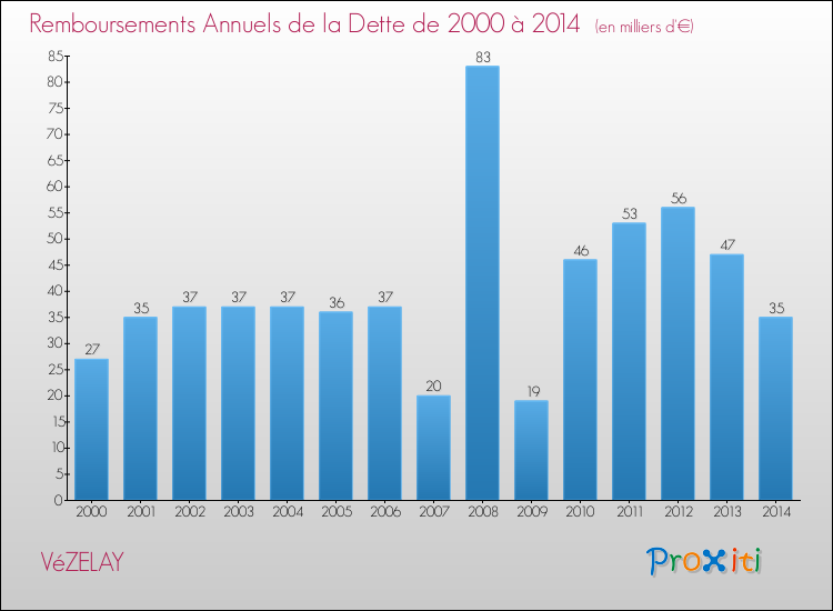 Evolution de l'annuité de la dette pour la commune de VéZELAY de 2000 à 2014 Annuités de la dette pour VéZELAY de 2000 à 2014