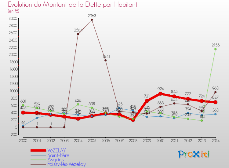 Evolution de la dette par habitant pour la commune de VéZELAY et les communes proches de 2000 à 2014 Comparaison de la dette par habitant pour VéZELAY et les communes voisines de 2000 à 2014