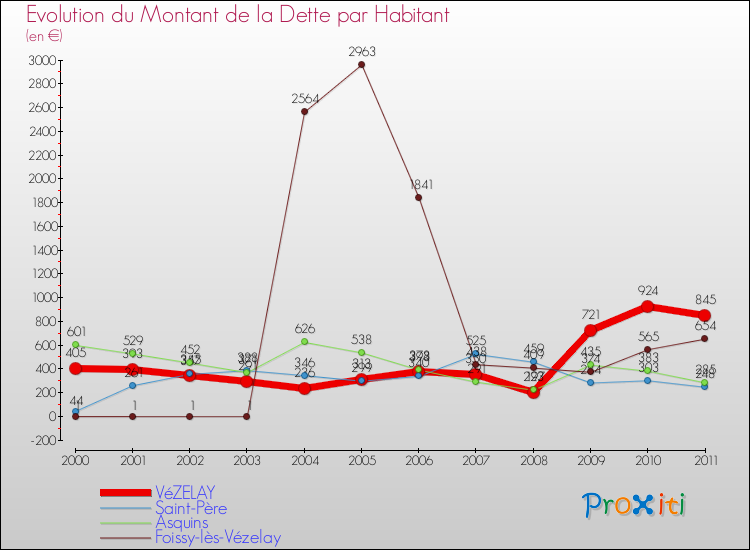 Evolution de la dette par habitant pour la commune de VéZELAY et les communes proches Comparaison de la dette par habitant pour VéZELAY et les communes voisines