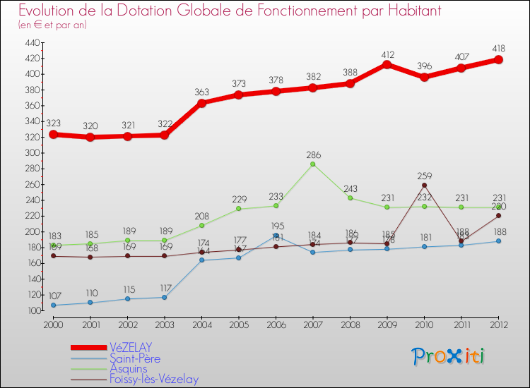 Evolution et montant de la dotation globale de fonctionnement par Habitant pour VéZELAY et les communes proches Comparaison des dotations globales de fonctionnement par habitant pour VéZELAY et les communes voisines