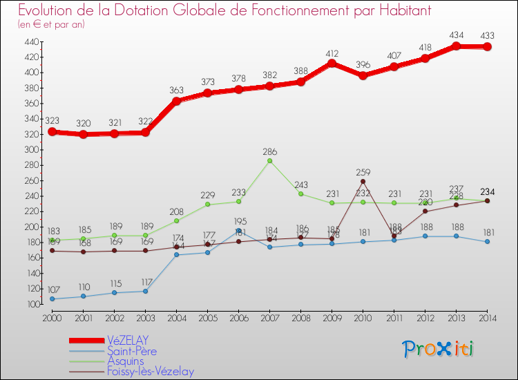 Evolution et montant de la dotation globale de fonctionnement par Habitant pour VéZELAY et les communes proches de 2000 à 2014. Comparaison des dotations globales de fonctionnement par habitant pour VéZELAY et les communes voisines de 2000 à 2014.