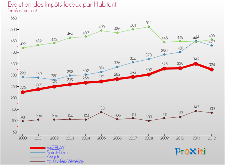 Evolution et montant des impôts locaux par Habitant pour VéZELAY et les communes proches Comparaison des impôts locaux par habitant pour VéZELAY et les communes voisines