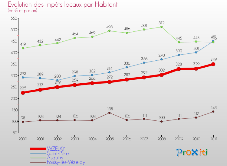 Evolution et montant des impôts locaux par Habitant pour VéZELAY et les communes proches Comparaison des impôts locaux par habitant pour VéZELAY et les communes voisines