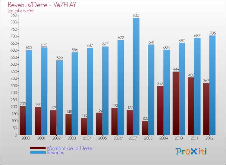 Evolution comparée de la dette et des revenus pour la commune de VéZELAY de 2000 à 2012 Comparaison de la dette et des revenus pour VéZELAY de 2000 à 2012