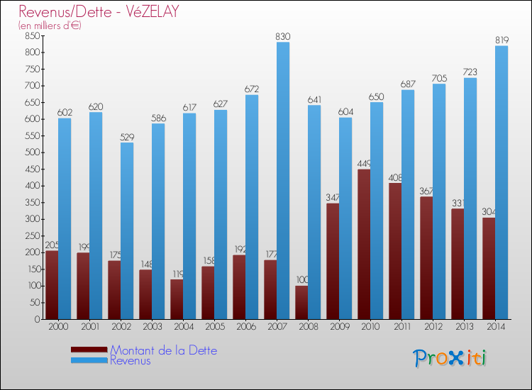 Evolution comparée de la dette et des revenus pour la commune de VéZELAY de 2000 à 2014 Comparaison de la dette et des revenus pour VéZELAY de 2000 à 2014