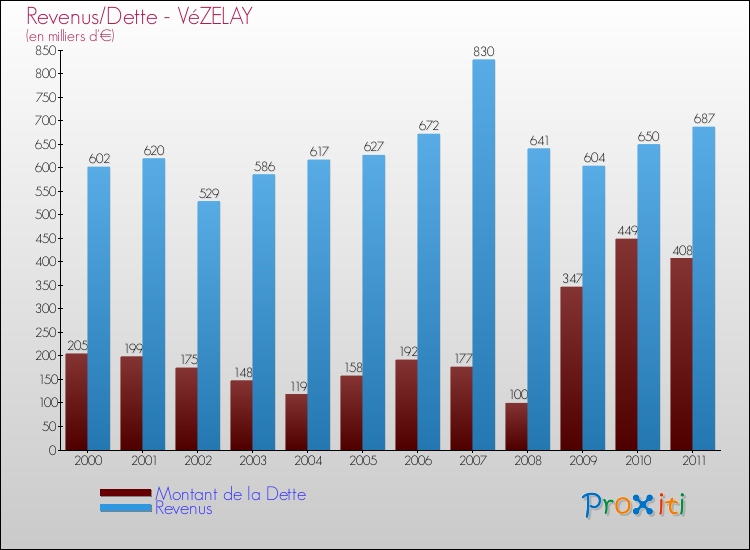 Evolution comparée de la dette et des revenus pour la commune de VéZELAY de 2000 à 2011 Comparaison de la dette et des revenus pour VéZELAY de 2000 à 2011