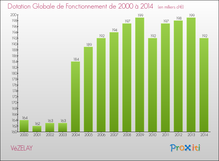 Evolution du montant de la Dotation Globale de Fonctionnement pour la commune de VéZELAY de 2000 à 2014 Evolution du montant de la Dotation Globale de Fonctionnement pour VéZELAY de 2000 à 2014