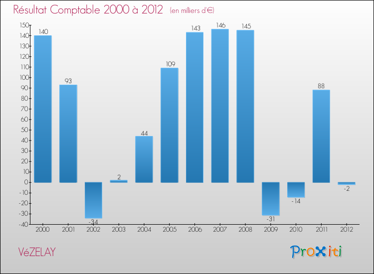Evolution du résultat comptable pour la commune de VéZELAY de 2000 à 2012 Evolution du résultat comptable pour VéZELAY de 2000 à 2012