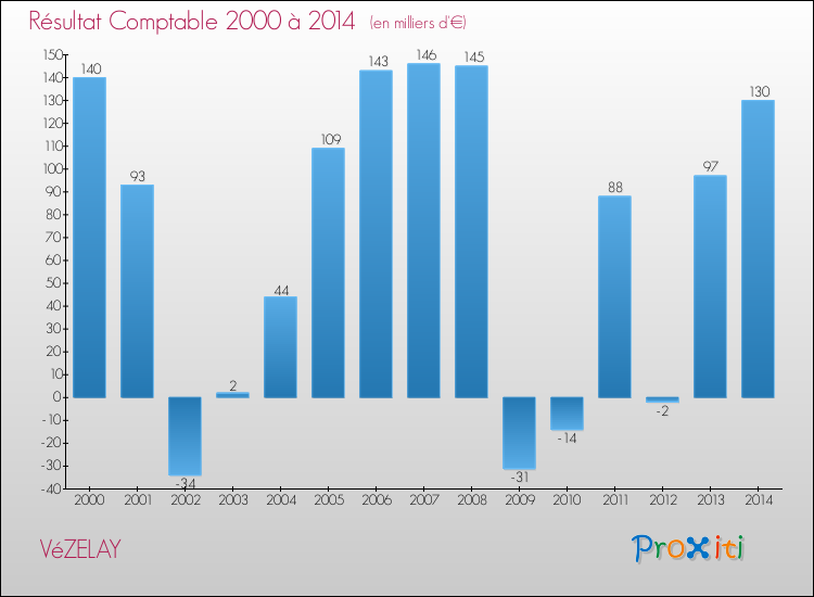 Evolution du résultat comptable pour la commune de VéZELAY de 2000 à 2014 Evolution du résultat comptable pour VéZELAY de 2000 à 2014