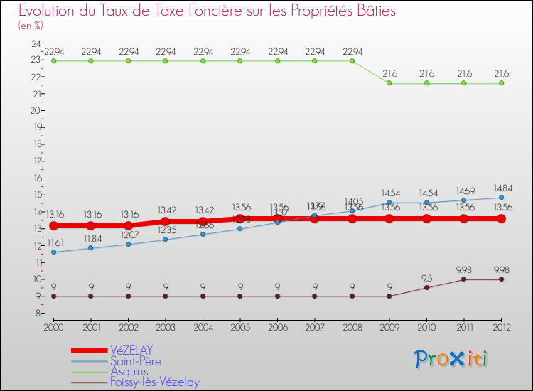 Evolution du taux de la taxe foncière sur le bati pour VéZELAY et les communes proches de 2000 à 2012 Comparaison des taux de taxe foncière sur le bati pour VéZELAY et les communes voisines de 2000 à 2012