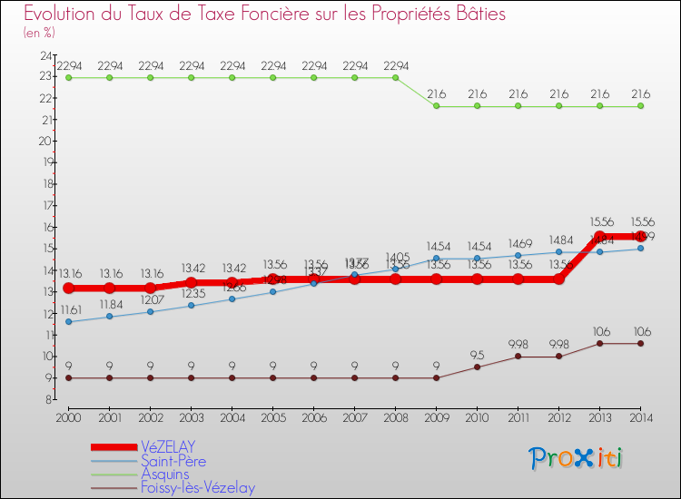 Evolution du taux de la taxe foncière sur le bati pour VéZELAY et les communes proches de 2000 à 2014 Comparaison des taux de taxe foncière sur le bati pour VéZELAY et les communes voisines de 2000 à 2014