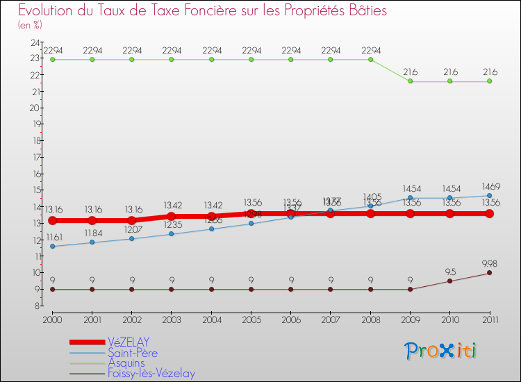 Evolution du taux de la taxe foncière sur le bati pour VéZELAY et les communes proches Comparaison des taux de taxe foncière sur le bati pour VéZELAY et les communes voisines