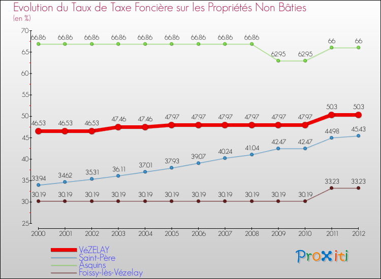Evolution du taux de la taxe foncière sur les immeubles et terrains non batis pour VéZELAY et les communes proches de 2000 à 2012 Comparaison des taux de la taxe foncière sur les immeubles et terrains non batis pour VéZELAY et les communes voisines de 2000 à 2012
