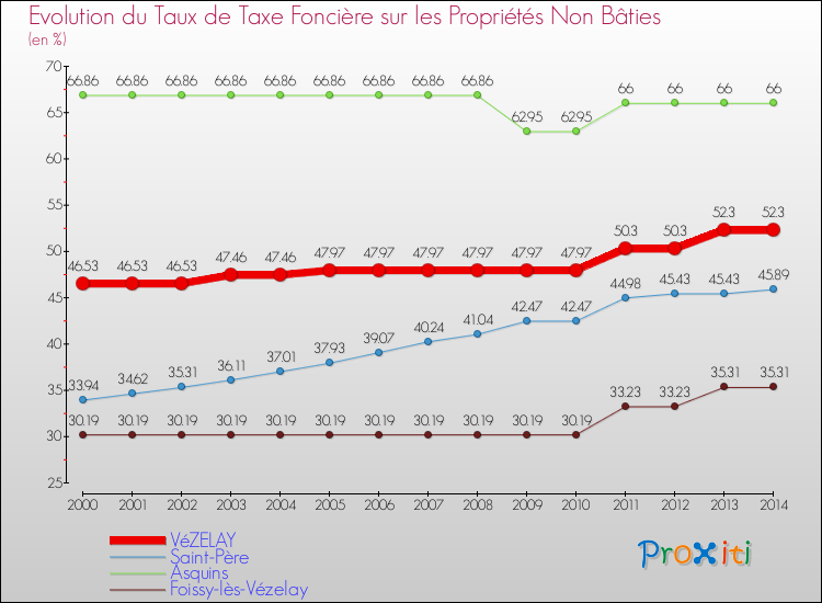 Evolution du taux de la taxe foncière sur les immeubles et terrains non batis pour VéZELAY et les communes proches de 2000 à 2014 Comparaison des taux de la taxe foncière sur les immeubles et terrains non batis pour VéZELAY et les communes voisines de 2000 à 2014