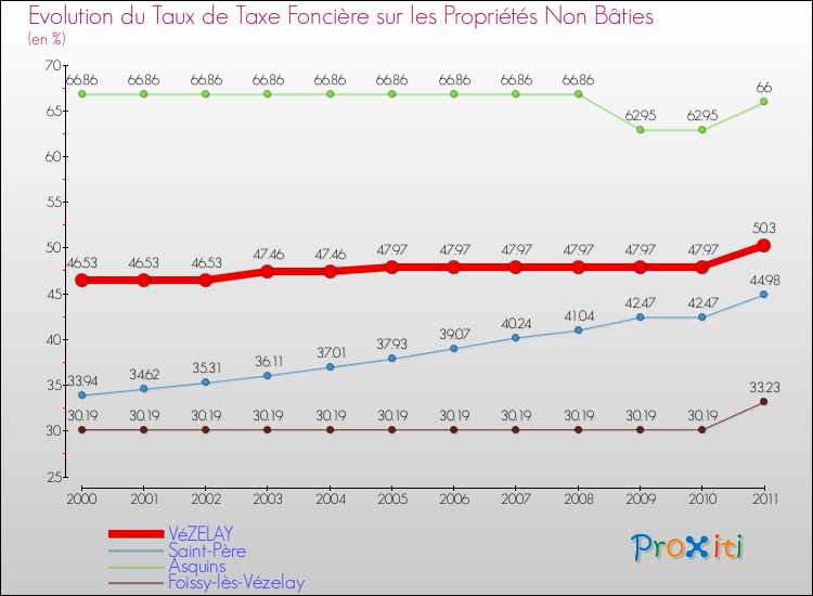 Evolution du taux de la taxe foncière sur les immeubles et terrains non batis pour VéZELAY et les communes proches Comparaison des taux de la taxe foncière sur les immeubles et terrains non batis pour VéZELAY et les communes voisines