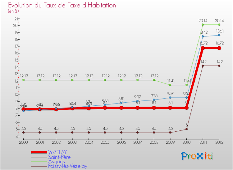 Evolution du taux de la taxe d'habitation pour VéZELAY et les communes proches Comparaison des taux de la taxe d'habitation pour VéZELAY et les communes voisines