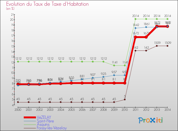 Evolution du taux de la taxe d'habitation pour VéZELAY et les communes proches de 2000 à 2014 Comparaison des taux de la taxe d'habitation pour VéZELAY et les communes voisines de 2000 à 2014