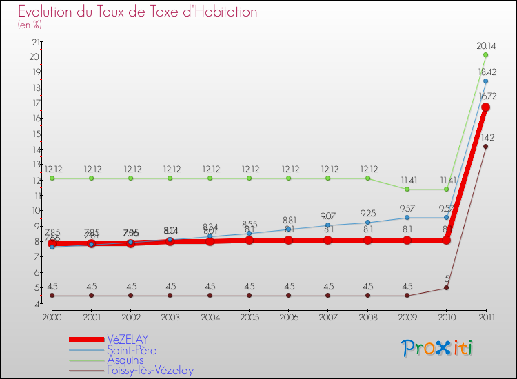 Evolution du taux de la taxe d'habitation pour VéZELAY et les communes proches Comparaison des taux de la taxe d'habitation pour VéZELAY et les communes voisines