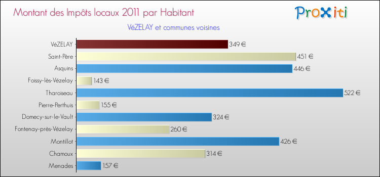 Montant des impôts locaux par Habitant pour VéZELAY et les communes proches Comparaison des impôts locaux par habitant pour VéZELAY et les communes voisines