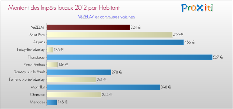Montant des impôts locaux par Habitant pour VéZELAY et les communes proches Comparaison des impôts locaux par habitant pour VéZELAY et les communes voisines