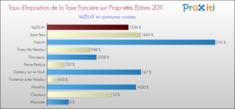 Taux d'imposition de la taxe foncière sur le bati 2011 pour VéZELAY et les communes proches Comparaison des taux d'imposition de la taxe foncière sur le bati 2011 pour VéZELAY et les communes voisines