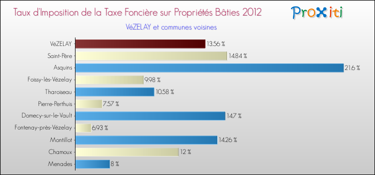 Taux d'imposition de la taxe foncière sur le bati 2012 pour VéZELAY et les communes proches Comparaison des taux d'imposition de la taxe foncière sur le bati 2012 pour VéZELAY et les communes voisines