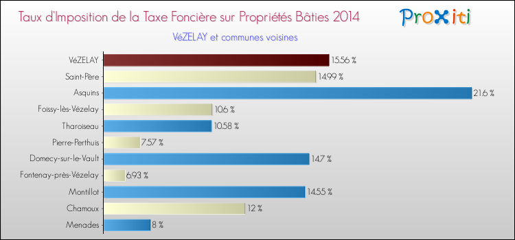 Taux d'imposition de la taxe foncière sur le bati 2014 pour VéZELAY et les communes proches Comparaison des taux d'imposition de la taxe foncière sur le bati 2014 pour VéZELAY et les communes voisines