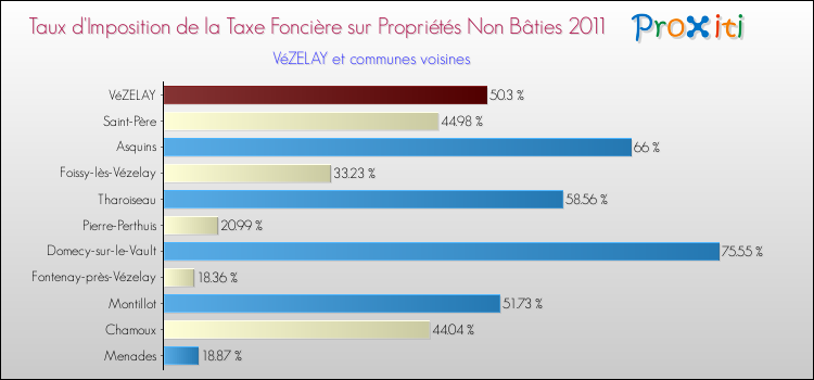Taux d'imposition de la taxe foncière sur les immeubles et terrains non batis 2011 pour VéZELAY et les communes proches Comparaison des taux d'imposition de la taxe foncière sur les immeubles et terrains non batis 2011 pour VéZELAY et les communes voisines
