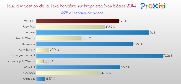 Taux d'imposition de la taxe foncière sur les immeubles et terrains non batis 2014 pour VéZELAY et les communes proches Comparaison des taux d'imposition de la taxe foncière sur les immeubles et terrains non batis 2014 pour VéZELAY et les communes voisines