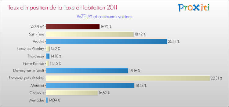 Taux d'imposition de la taxe d'habitation 2011 pour VéZELAY et les communes proches Comparaison des taux d'imposition de la taxe d'habitation 2011 pour VéZELAY et les communes voisines