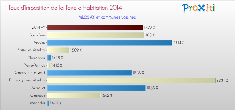 Taux d'imposition de la taxe d'habitation 2014 pour VéZELAY et les communes proches Comparaison des taux d'imposition de la taxe d'habitation 2014 pour VéZELAY et les communes voisines
