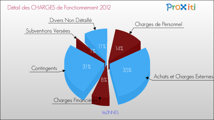 Décomposition des Charges de Fonctionnement 2012 de la commune de VéZINNES Charges de Fonctionnement 2012 pour la commune de VéZINNES
