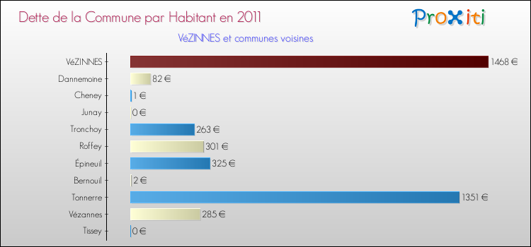 Dette par habitant de la commune en 2011 pour VéZINNES et les communes proches Comparaison de la dette par habitant de la commune en 2011 pour VéZINNES et les communes voisines