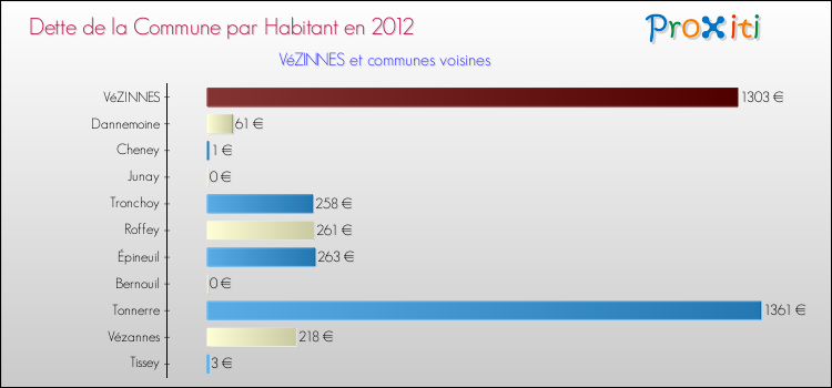 Dette par habitant de la commune en 2012 pour VéZINNES et les communes proches Comparaison de la dette par habitant de la commune en 2012 pour VéZINNES et les communes voisines