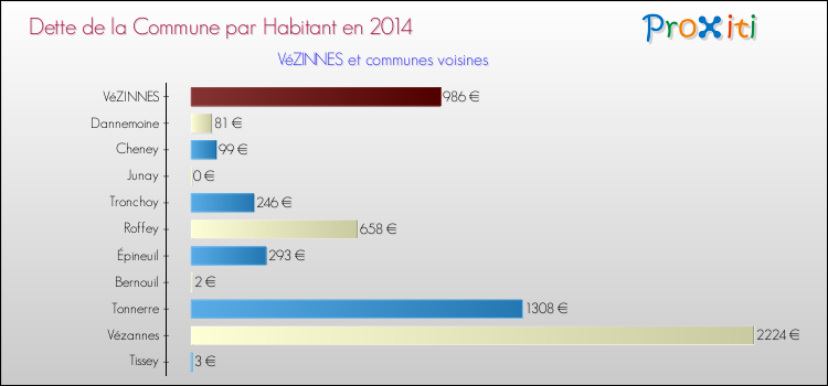 Dette par habitant de la commune en 2014 pour VéZINNES et les communes proches Comparaison de la dette par habitant de la commune en 2014 pour VéZINNES et les communes voisines