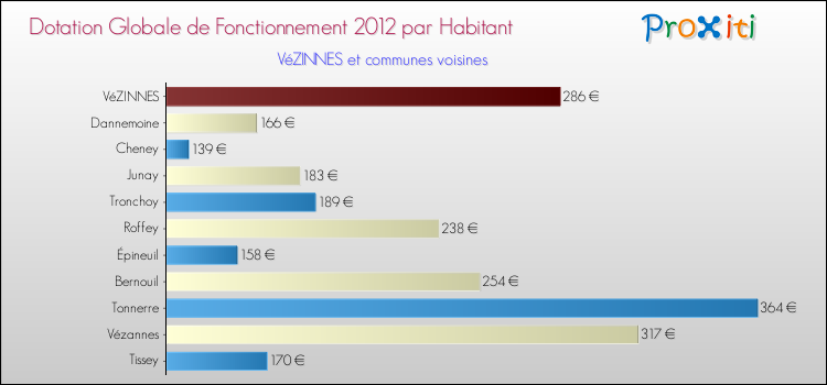 Montant des dotations globales de fonctionnement DGF par Habitant pour VéZINNES et les communes proches Comparaison des des dotations globales de fonctionnement DGF par habitant pour VéZINNES et les communes voisines